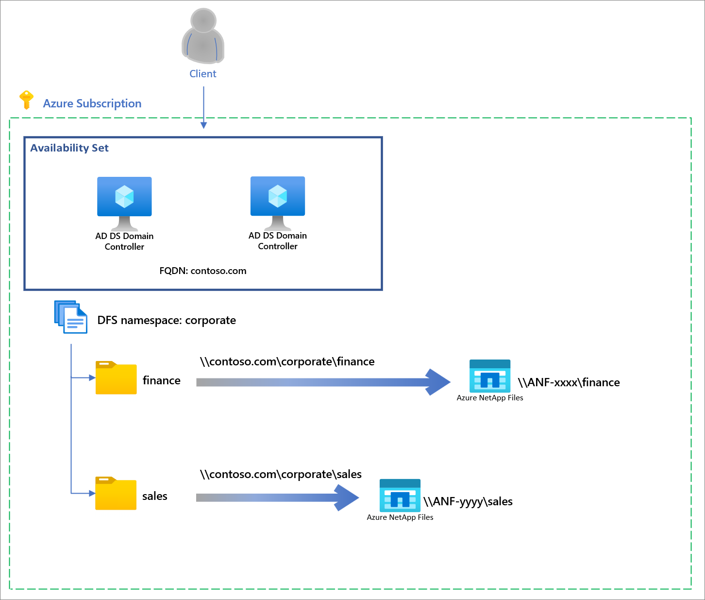 将 DFS-N 与 Azure NetApp 文件卷配合使用的体系结构的屏幕截图。