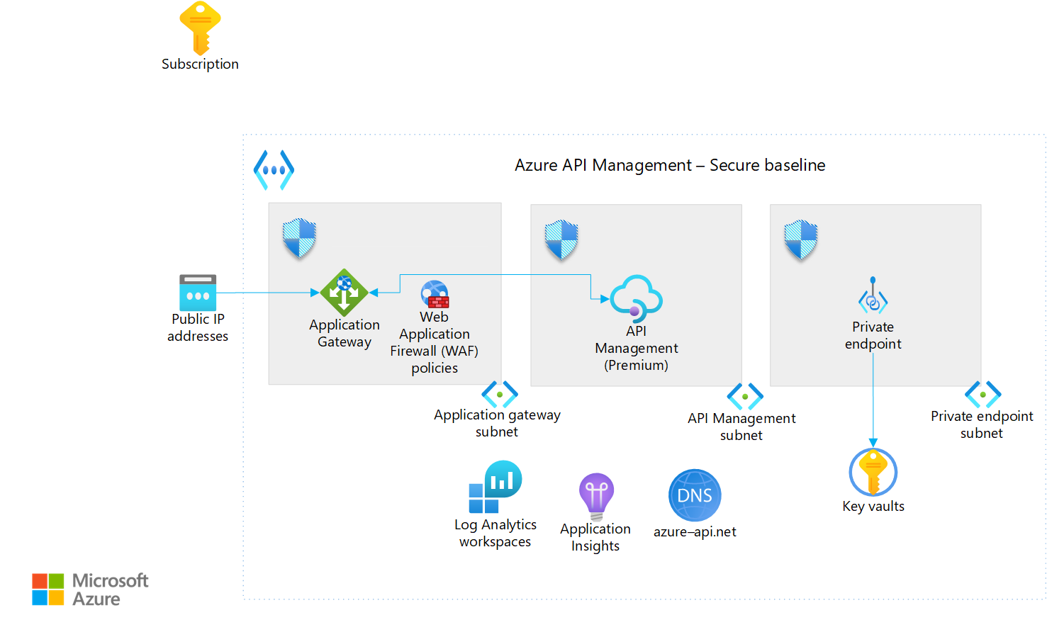 示意图显示 API 管理登陆区域加速器体系结构。