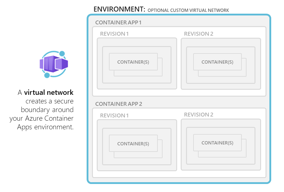 该图显示了 Azure 容器应用程序环境如何使用现有 VNET,或者如何提供自己的 VNET。