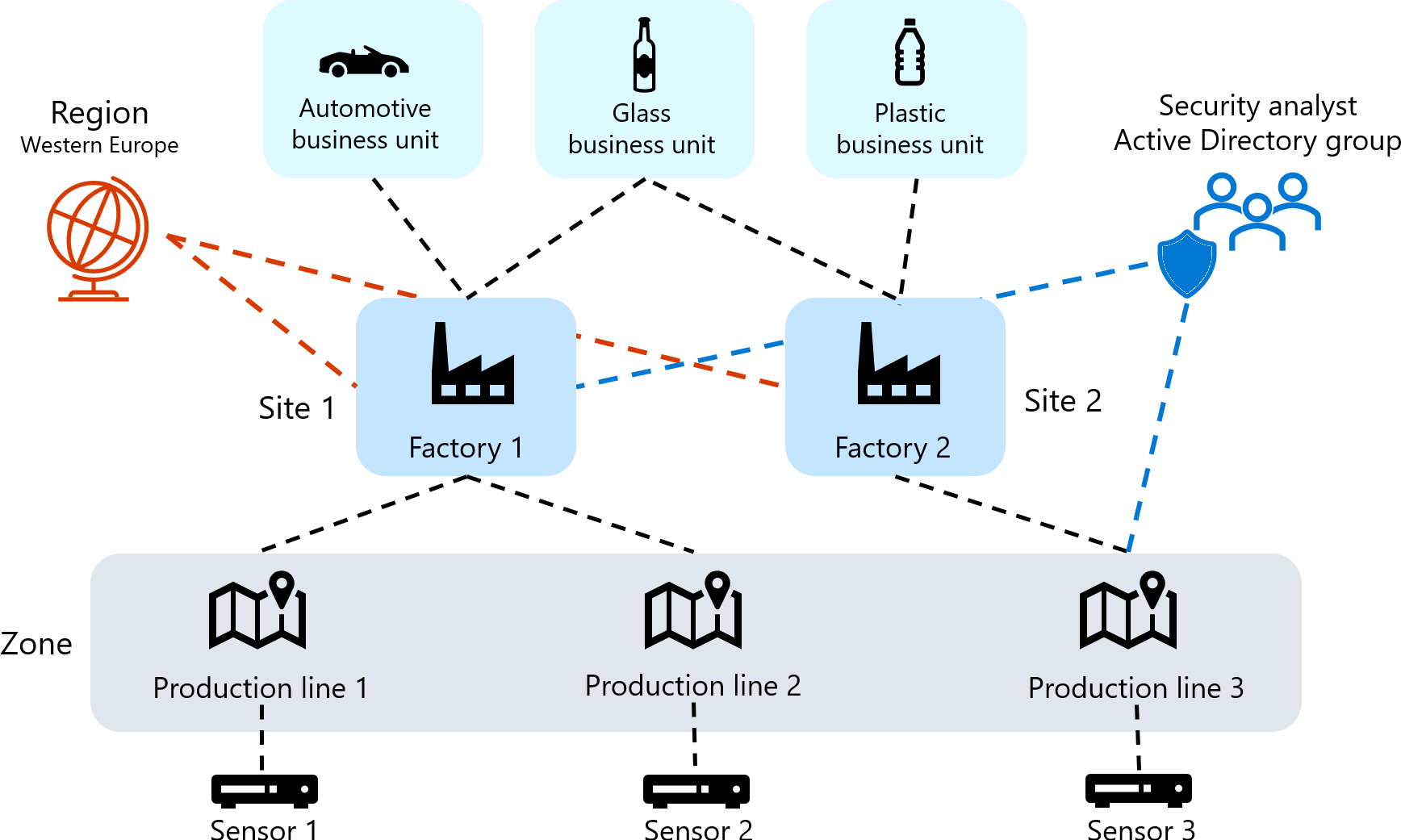 Active Directory 组安全分析师的示意图。