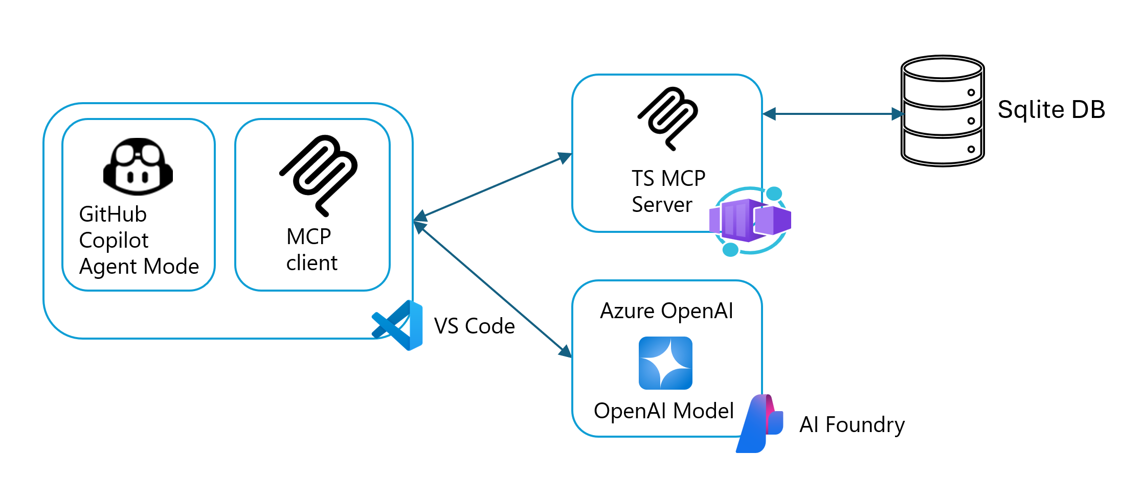 显示从托管代理的 Visual Studio Code 和 MCP 客户端到 MCP 服务器的体系结构的关系图。