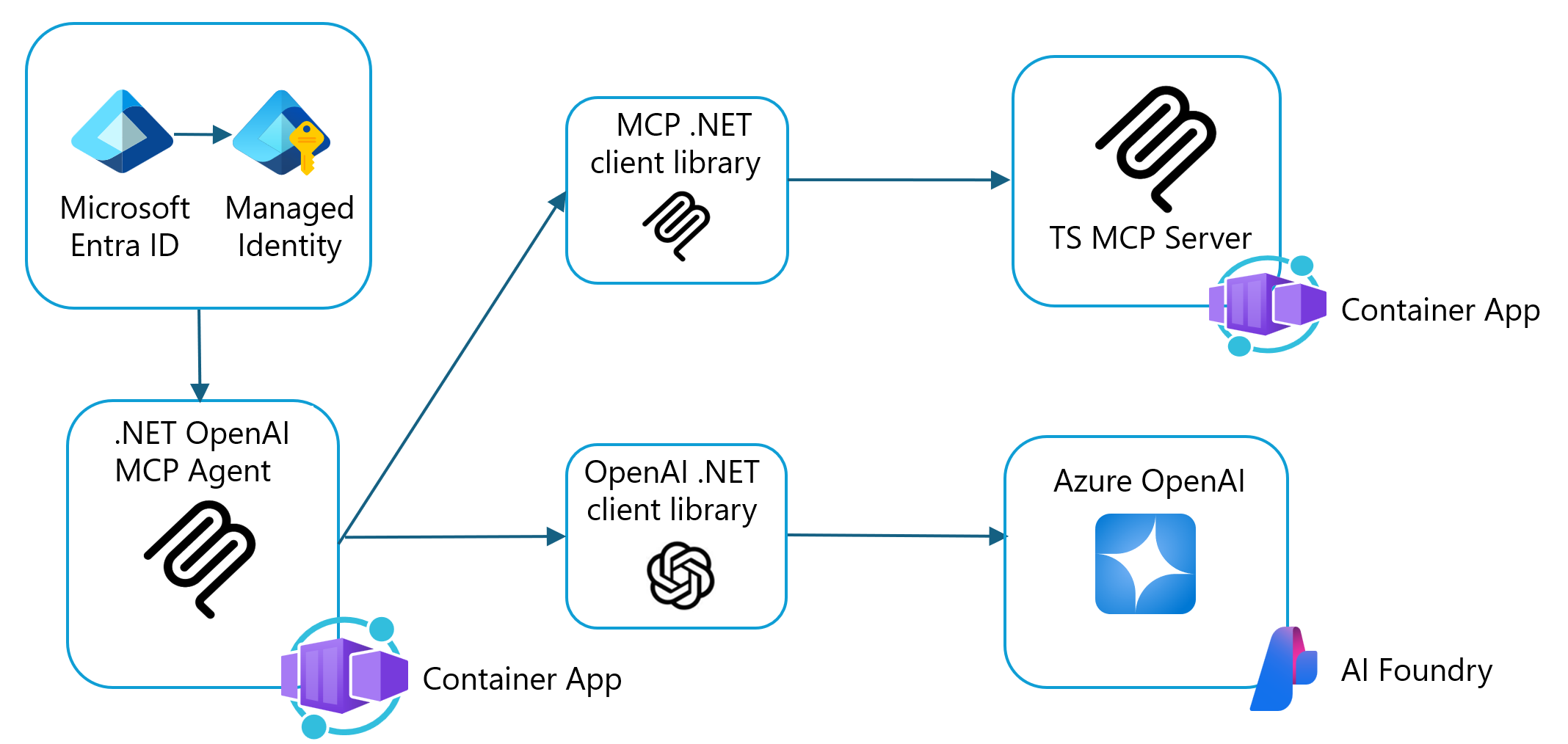 显示从托管代理的 Visual Studio Code 和 MCP 客户端到 MCP 服务器的体系结构的关系图。