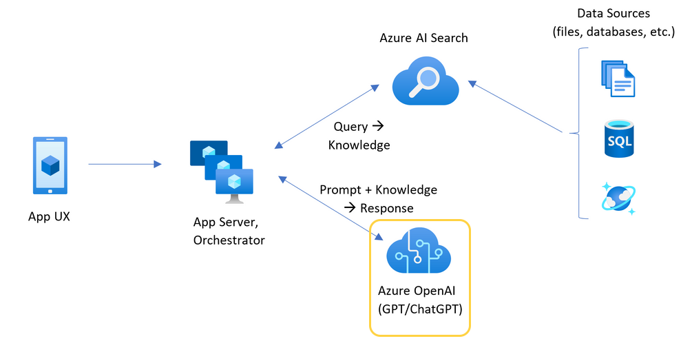 显示聊天应用体系结构的示意图,其中突出显示了 Azure OpenAI 资源。