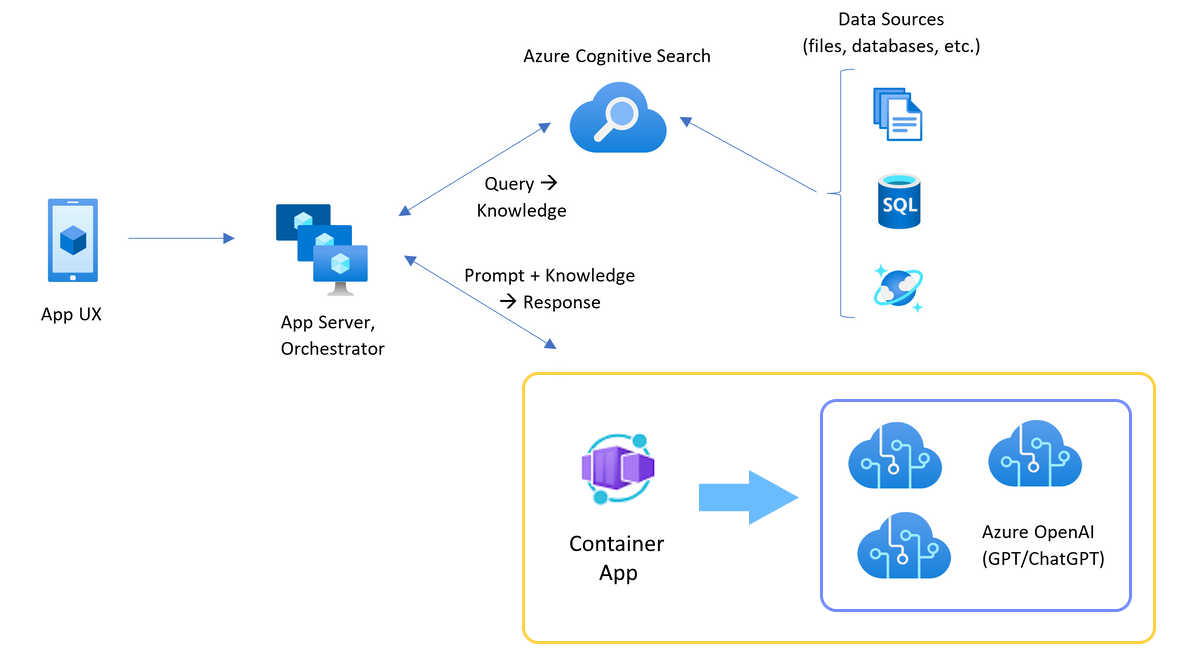 关系图,显示聊天应用的体系结构,该体系结构由位于三个 Azure OpenAI 资源前面的 Azure 容器应用组成。