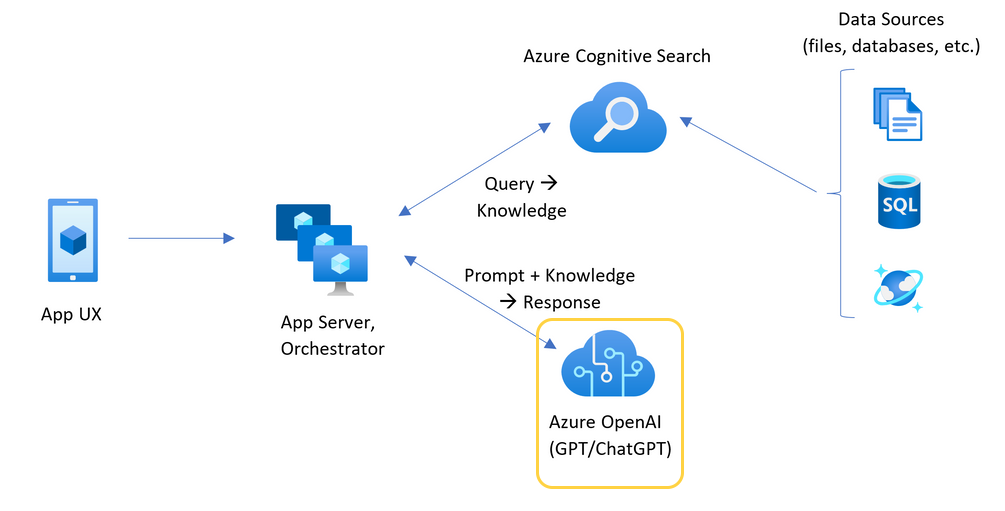 显示聊天应用体系结构的关系图,其中突出显示了 Azure OpenAI 资源。
