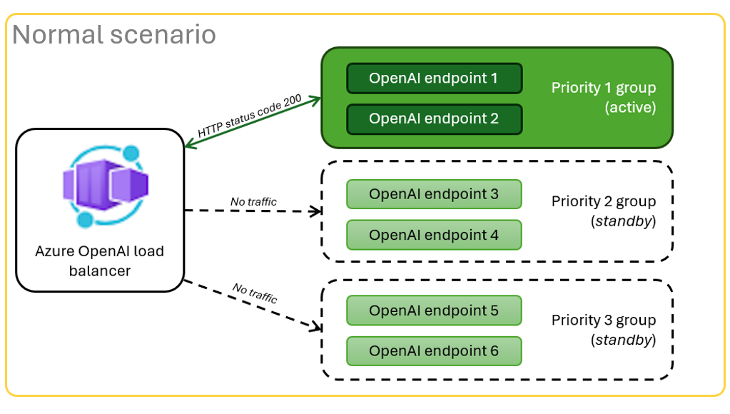 图。正常场景展示三个 Azure OpenAI 终结点组,其中第一组中的两个终结点成功接收流量。