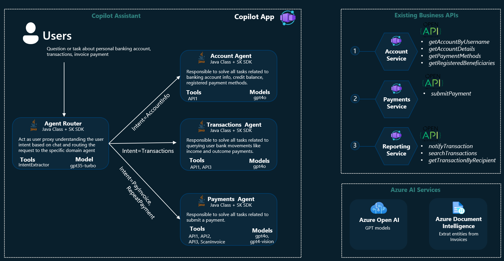 图示显示了与业务微服务并排部署的 copilot 应用的体系结构。