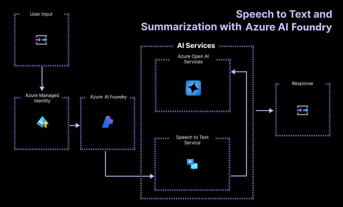 利用 AI Studio for Python 实现语音到文本和摘要的流程自动化的体系结构图。