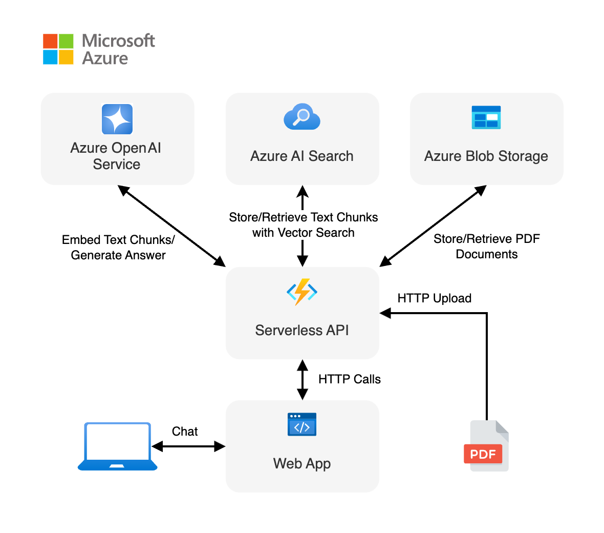 使用 LangChainjs 与 Azure OpenAI 服务和 Azure AI 搜索集成的无服务器 API 体系结构的示意图。