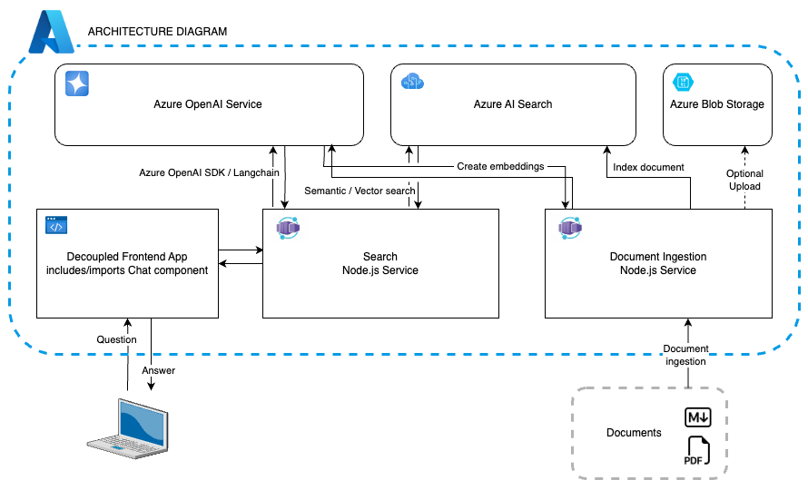 图表,展示 Azure 服务在前端应用、搜索和文档引入中的集成流程。