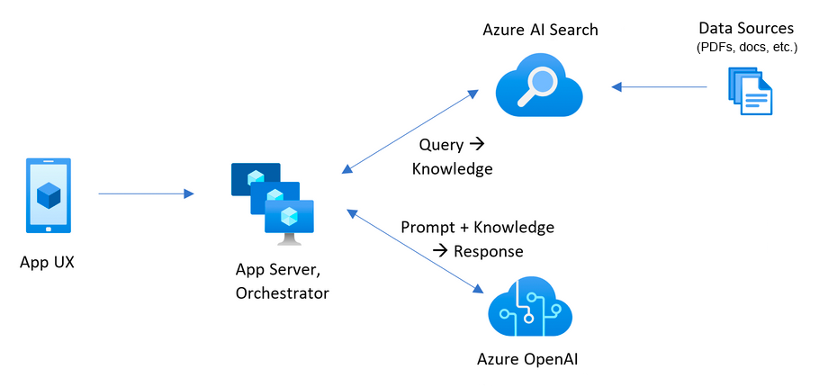 显示 Azure AI 搜索如何查找存储文档的答案并将其与 Azure OpenAI 的响应相结合的体系结构图。