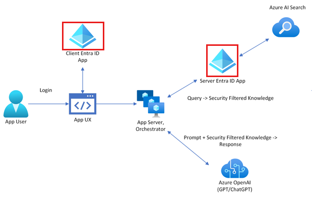 体系结构图显示了使用 Microsoft Entra ID 进行身份验证的用户,然后将该身份验证传递给 Azure AI 搜索。