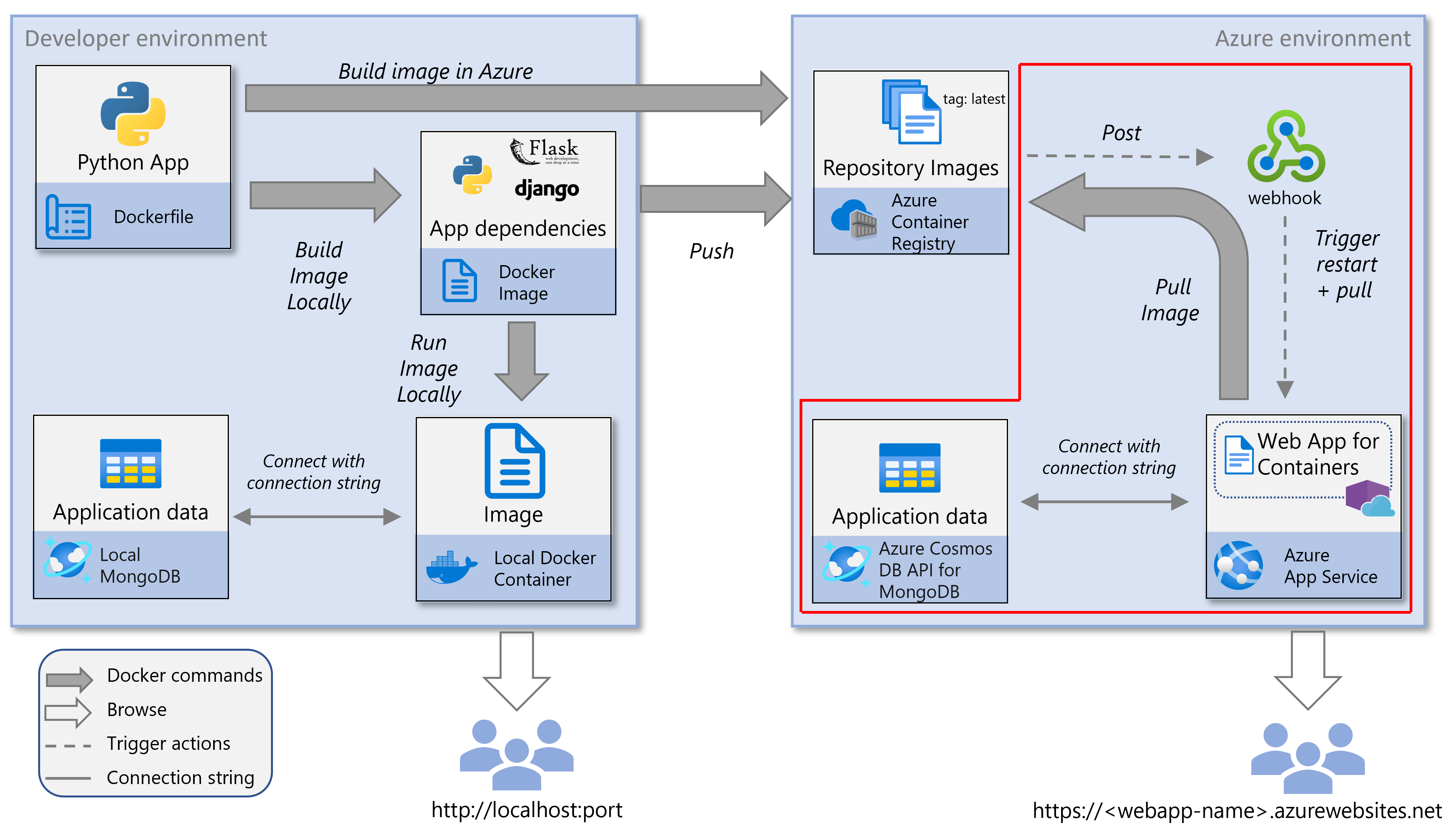 在教程中,使用 Azure 上容器化 Python 应用的服务的屏幕截图,并突出显示了部署路径。