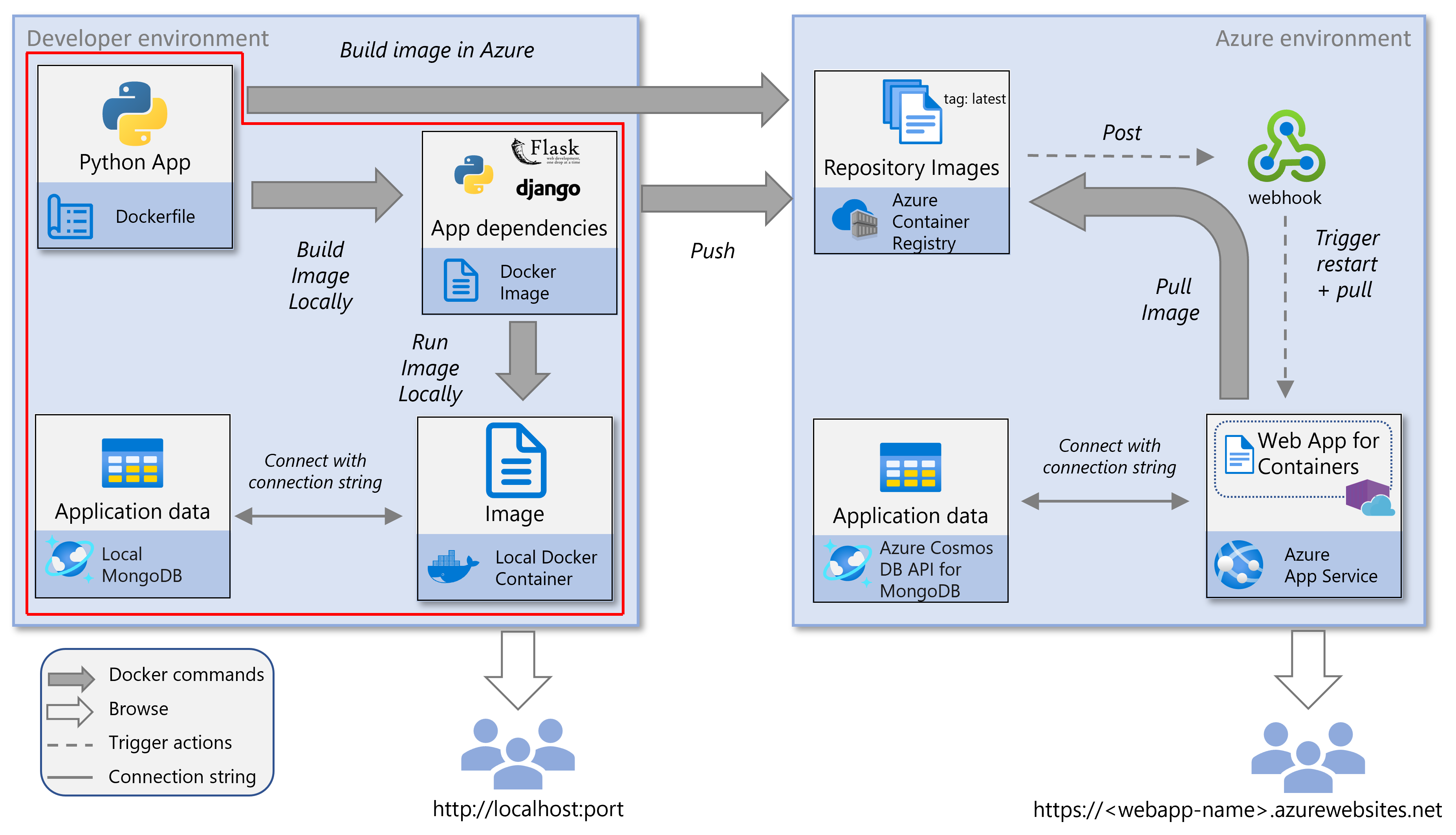 教程 - Azure 上的容器化 Python 应用的屏幕截图,其中突出显示了本地部分。