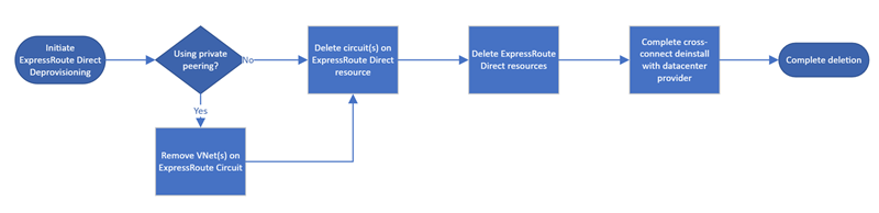 ExpressRoute Direct 删除工作流的示意图。