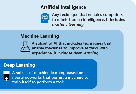 描述 AI、机器学习和深度学习之间的关系的关系图。