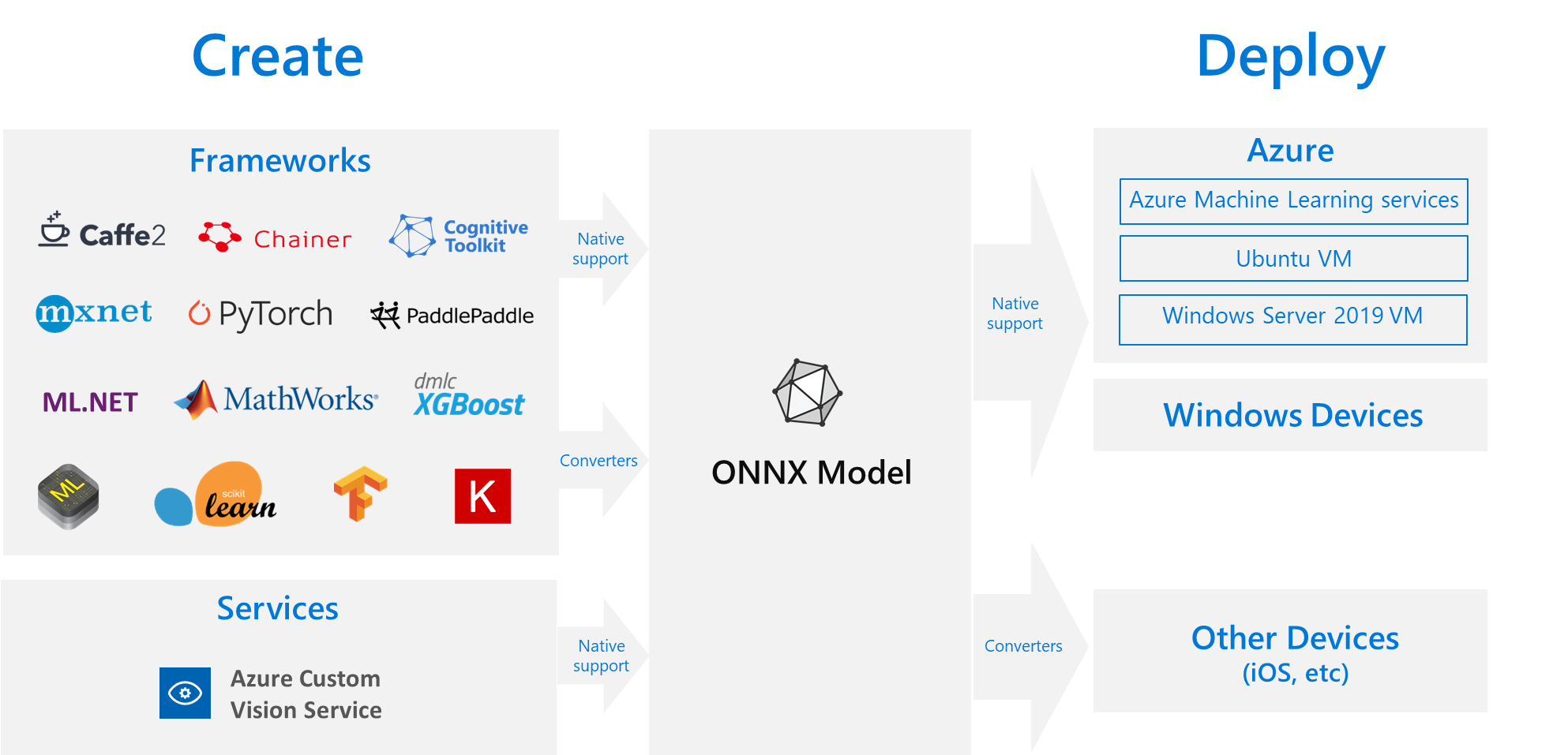 ONNX 流程图,其中显示了训练、转换器和部署。