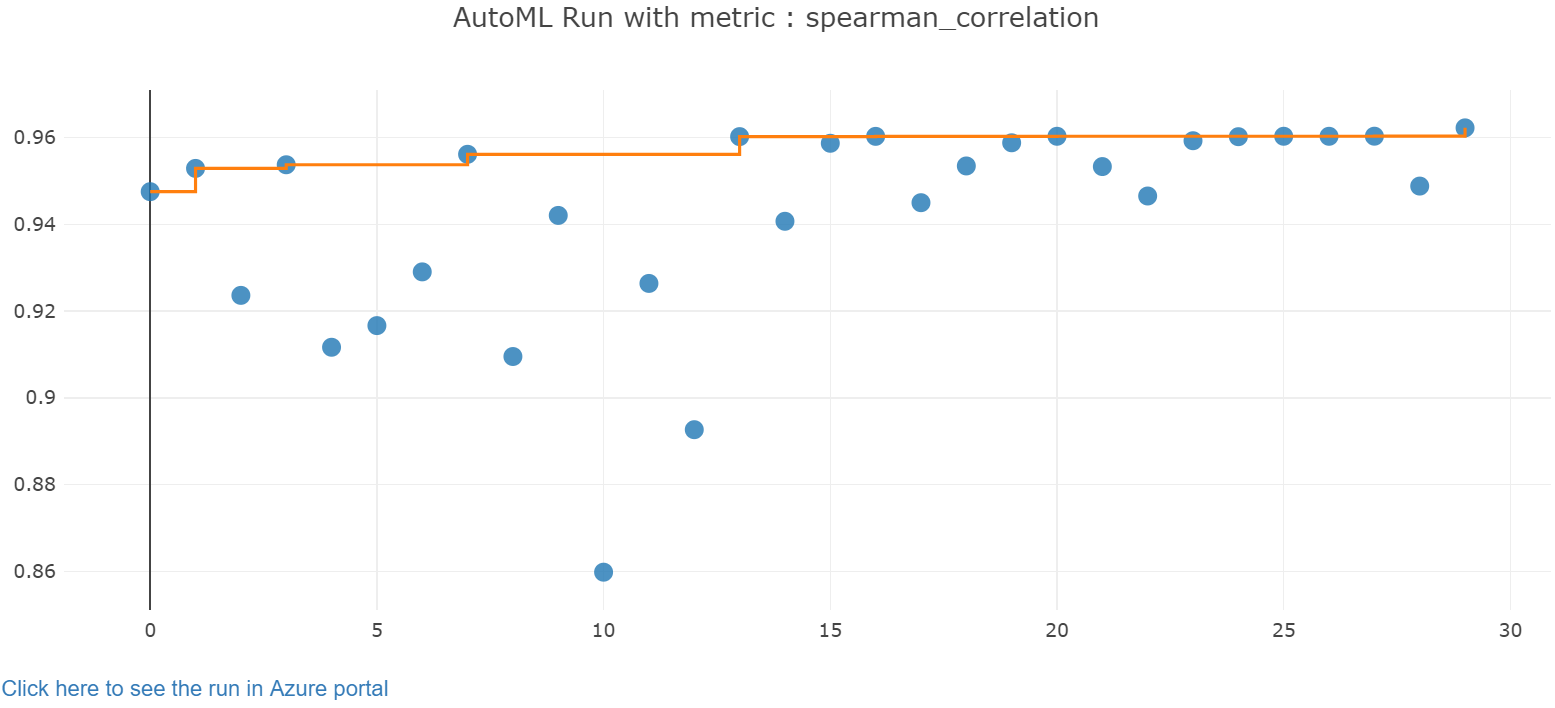 显示 Azure 机器学习工作室中 Jupyter 小组件绘图图表的屏幕截图。