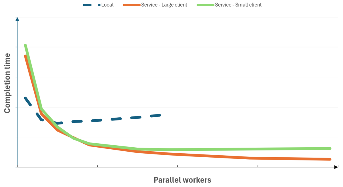 折线图显示了不同运行环境中并行工作进程数量与测试套件完成时间之间的关系。