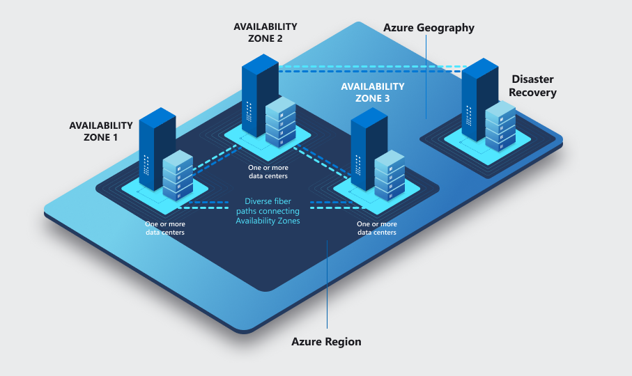图中描绘了如何通过跨其他 Azure 区域异步复制应用程序和数据来进行灾难恢复保护,以实现高可用性。