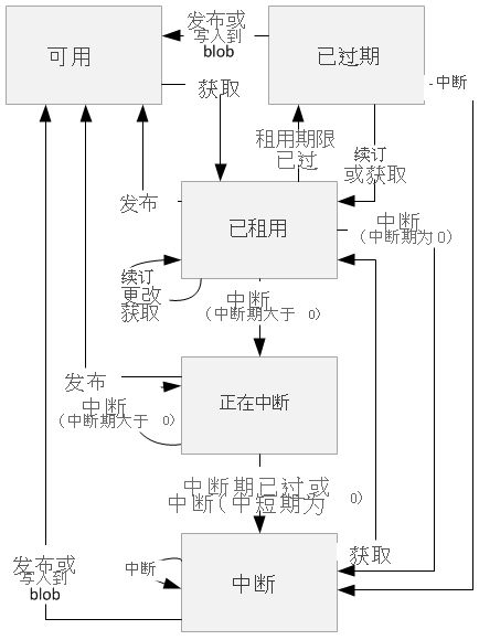 显示 Blob 租用状态和状态更改触发器的关系图。