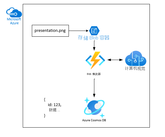 该体系结构图显示了以下过程:将图像 blob 添加到 Blob 存储中,然后由 Azure 函数进行分析,并将分析结果插入 Cosmos DB 中。