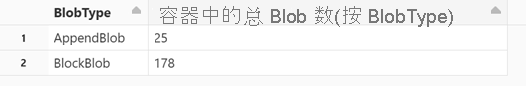 运行单元格时显示的结果的屏幕截图,其中按类型显示了 blob 类型的数量。