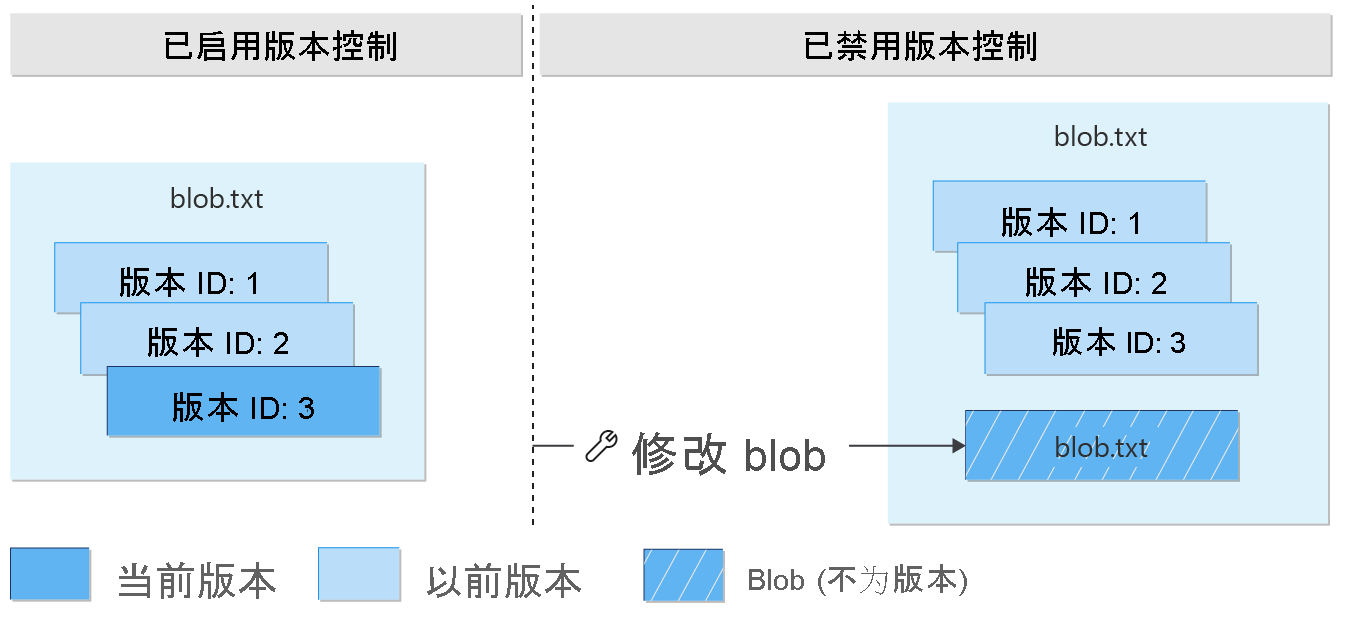 该图示显示,在禁用版本控制后对当前版本进行修改,会生成一个不属于版本的 blob。