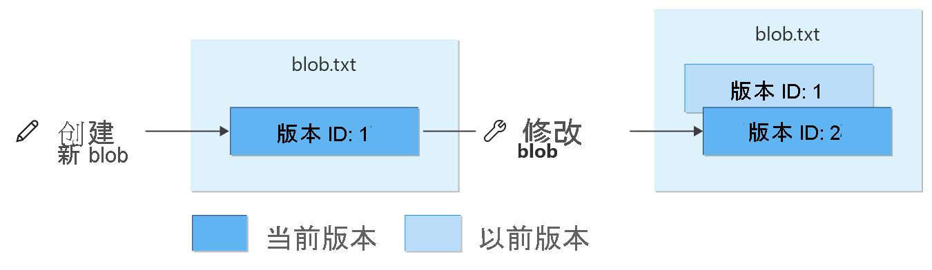 显示写入操作如何影响接受版本控制的 blob 的关系图。