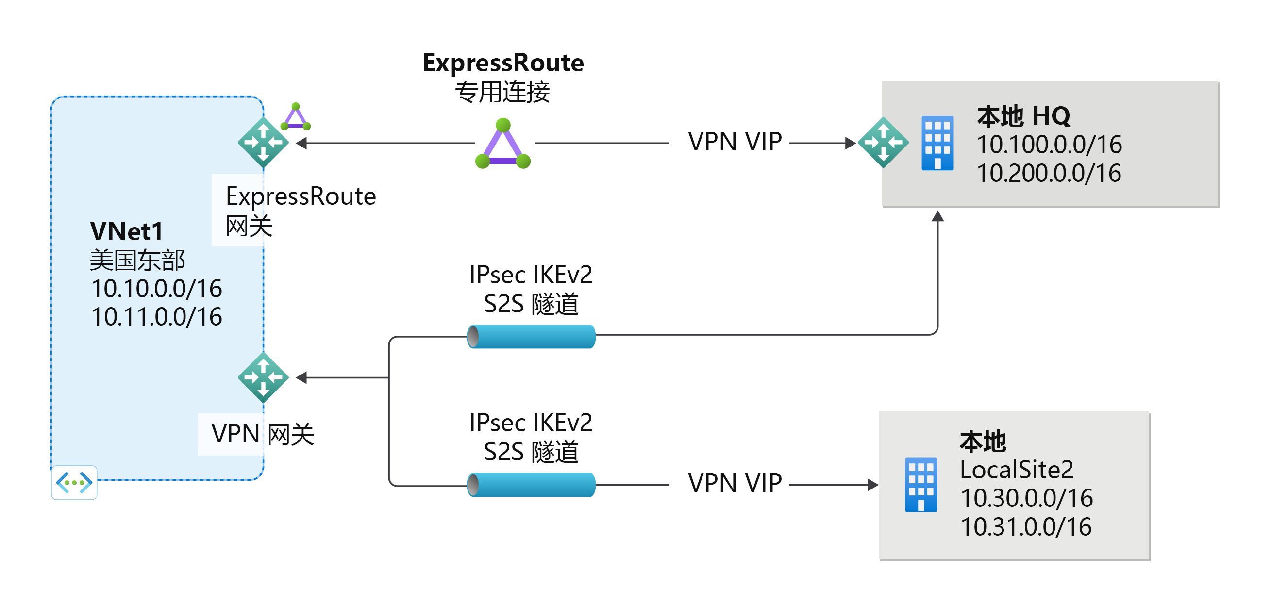 ExpressRoute 和 VPN 网关共存连接的示意图。