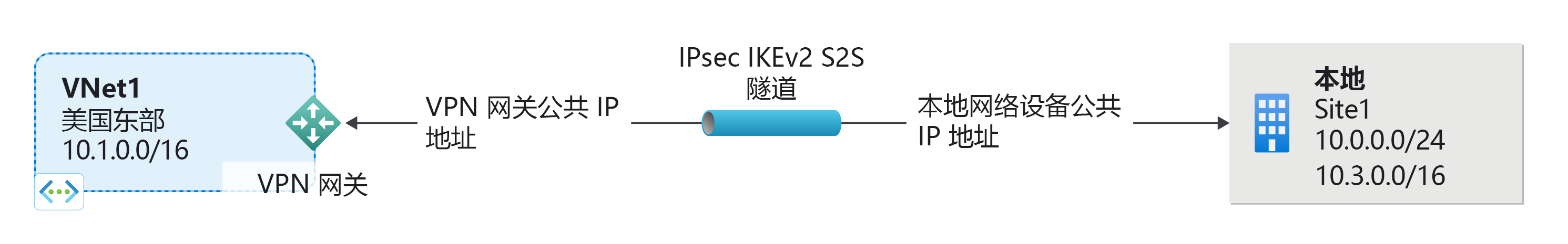 站点到站点 VPN 网关跨界连接示意图。