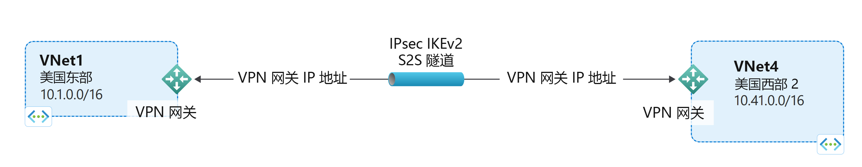 VNet 到 VNet 连接示意图。