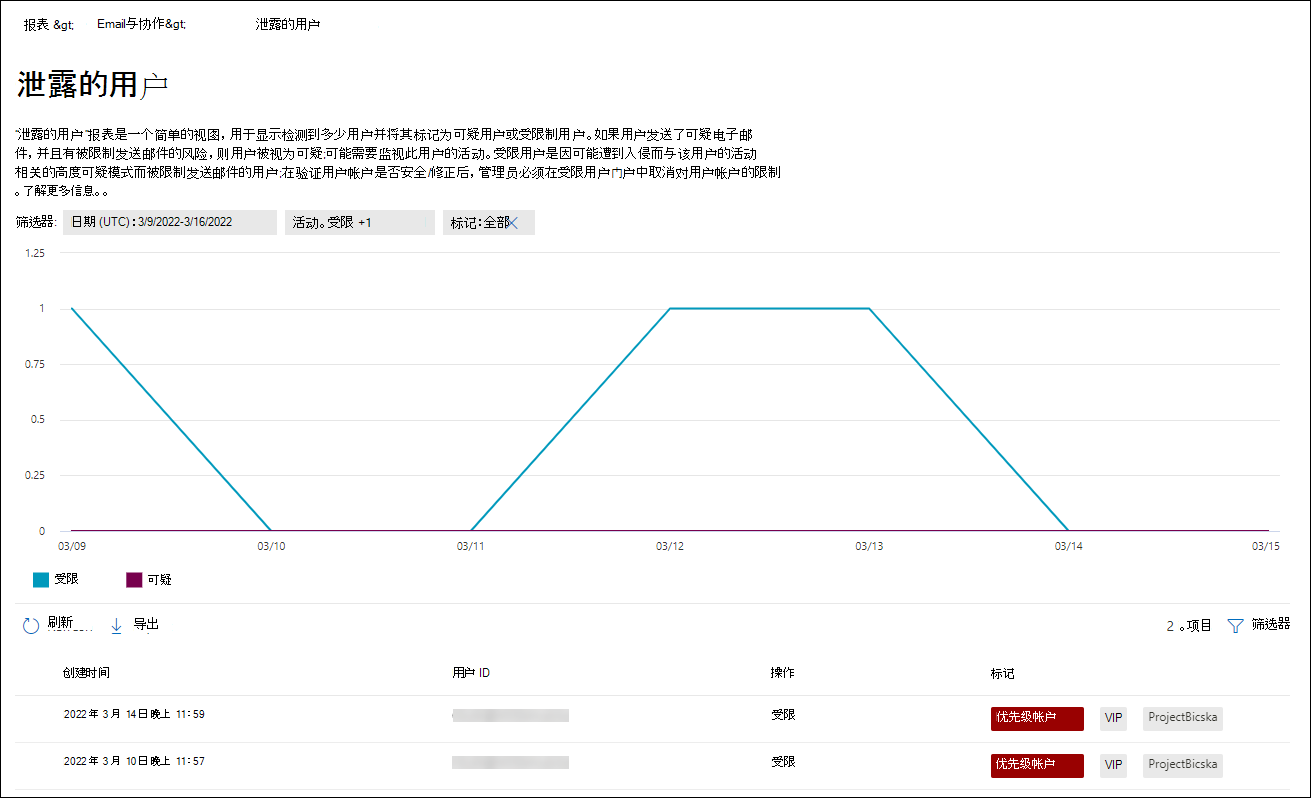 “泄露的用户”报表中的“报表”视图。