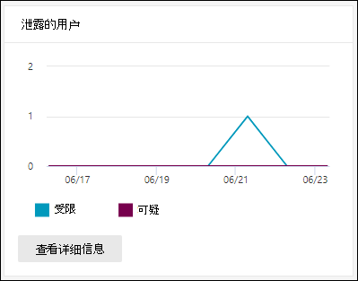 “Email &协作报告”页上的“已泄露用户”小组件。