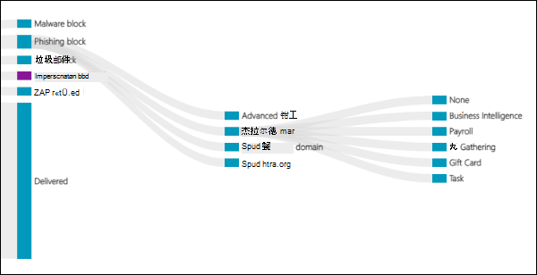 在邮件流状态报表的“邮件流”视图中选择“钓鱼阻止”的“常规”筛选器的屏幕截图。