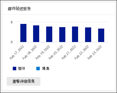 “Email &协作报表”页上的“邮件延迟报告”小组件