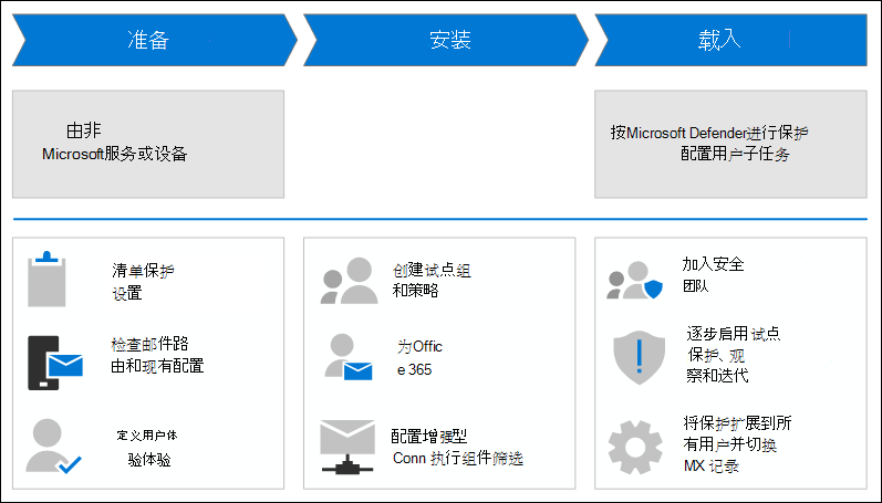 从非Microsoft保护解决方案或设备迁移到Defender for Office 365