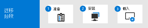 迁移到 Defender for Office 365 的过程