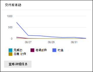 “Email &协作报表”页上的“交付后活动”小组件。