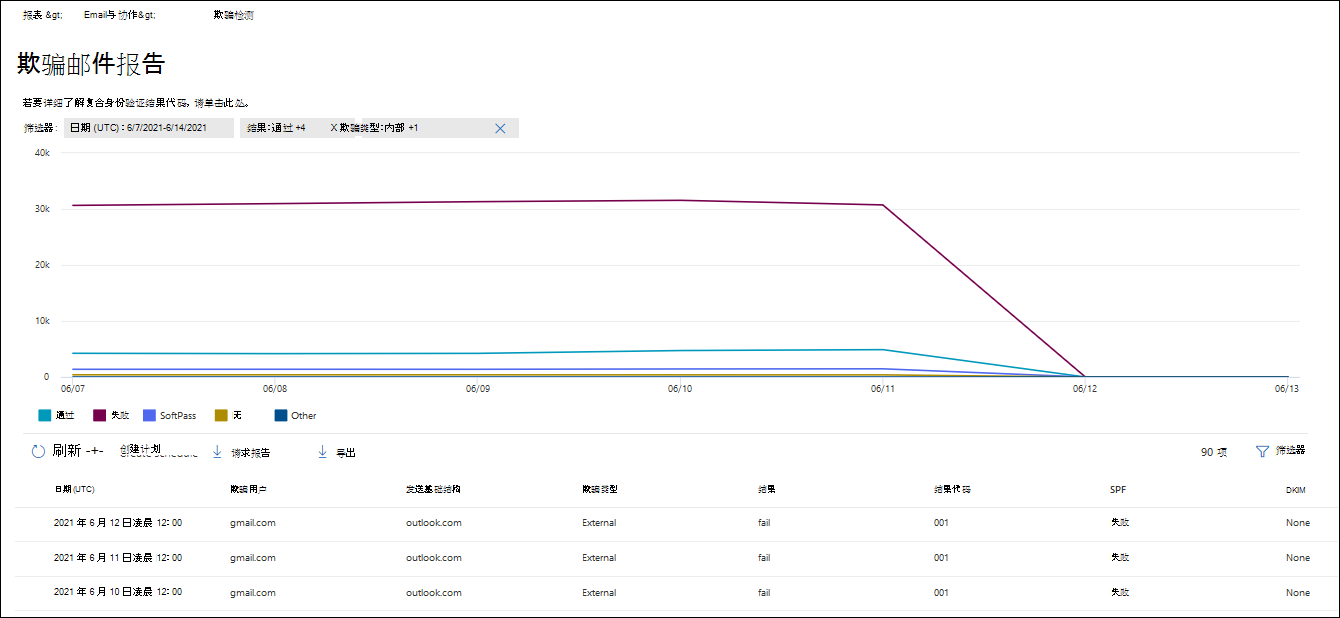 Microsoft Defender门户中的“欺骗邮件报告”页。
