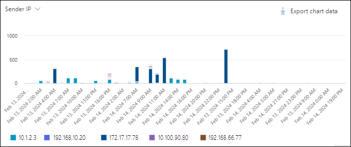 使用发件人 IP 透视透视的“威胁资源管理器”中“所有电子邮件”视图中图表的屏幕截图。