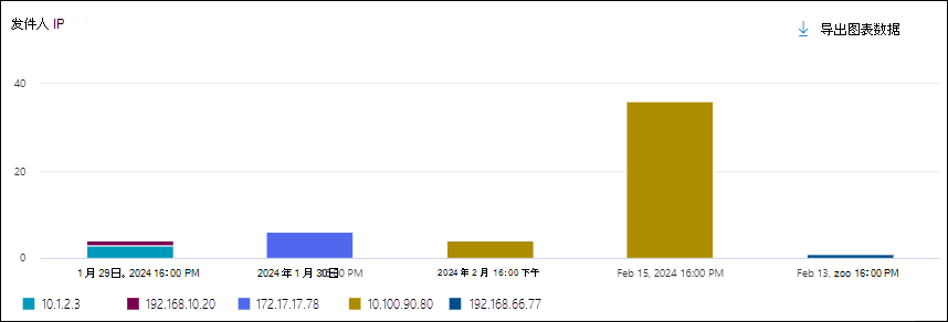 威胁资源管理器中恶意软件视图中使用发件人 IP 透视表的图表的屏幕截图。