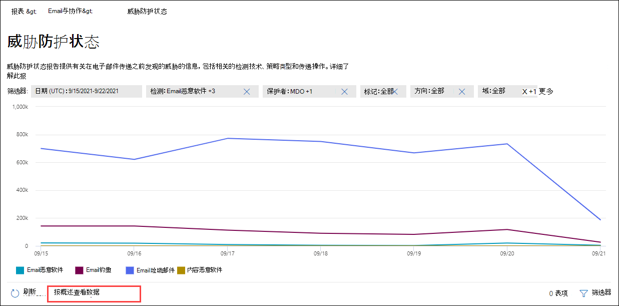 威胁防护状态报告中的“概述”视图。