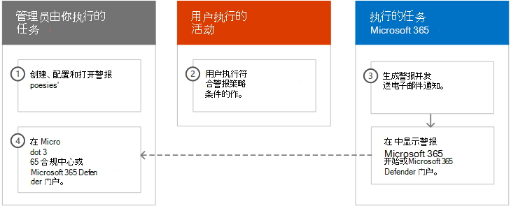 警报策略工作原理概述。