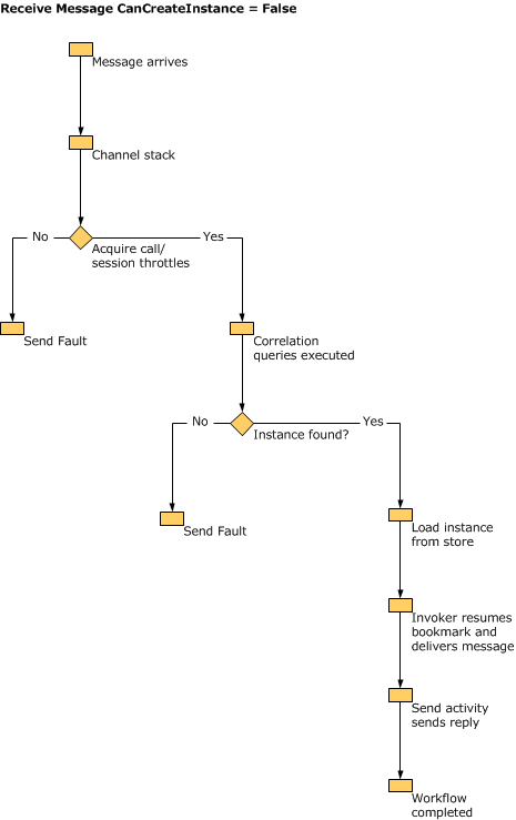 WFS 主机收到消息时使用的决策树,CanCreateInstance 为 false。