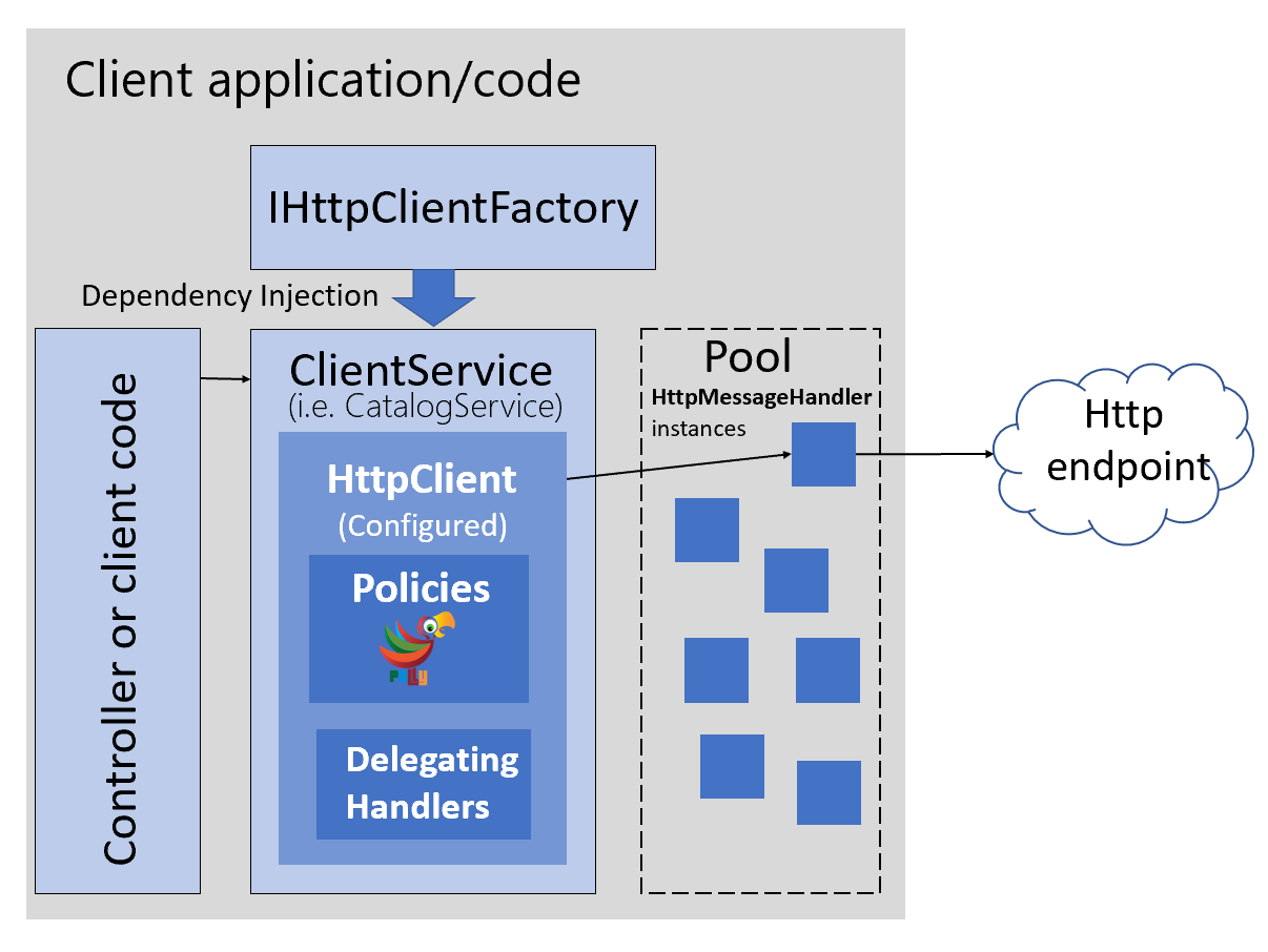 关系图,显示如何将类型化客户端与 IHttpClientFactory 配合使用。