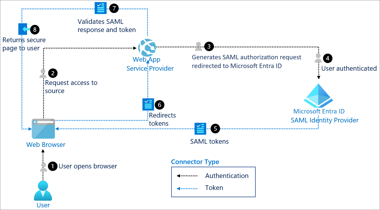SAML 的体系结构关系图