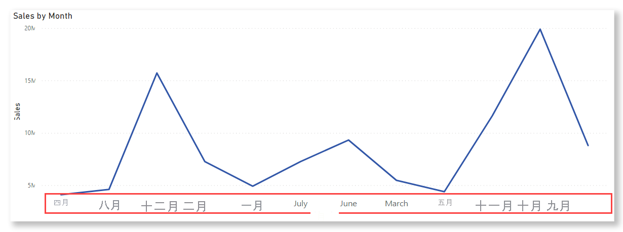 Power BI Desktop 中折线图的屏幕截图。
