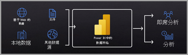 显示数据集市与 Power BI 关系的图示。