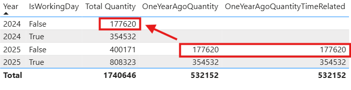 显示 Year、IsWorkingDay、Total Quantity、OneYearAgoQuantity 和 OneYearAgoQuantityTimeRelated 的表视觉对象的屏幕截图。OneYearAgoQuantity 和 OneYearAgoQuantityTimeRelated for 2025 的值与相同 IsWorkingDay 值的 2024 值匹配。
